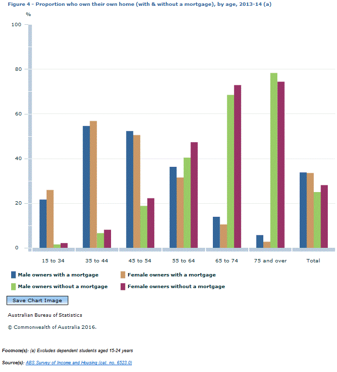 Graph Image for Figure 4 - Proportion who own their own home (with and without a mortgage), by age, 2013-14 (a)
